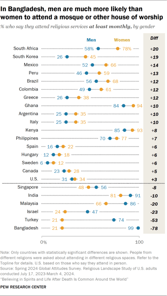 Chart showing that in Bangladesh, men are much more likely than women to attend a mosque or other house of worship