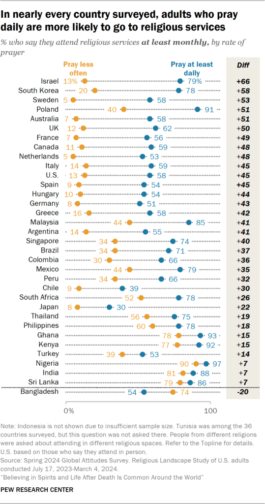 Chart showing that in nearly every country surveyed, adults who pray daily are more likely to go to religious services