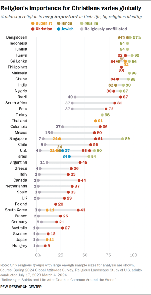 Chart showing religion’s importance for Christians varies globally
