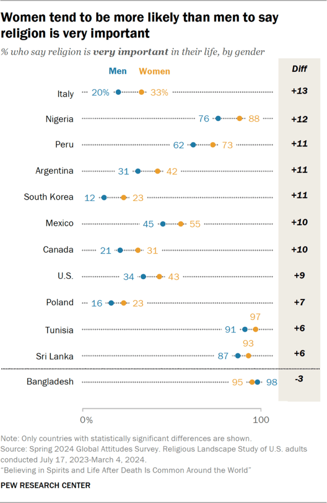 Women tend to be more likely than men to say religion is very important