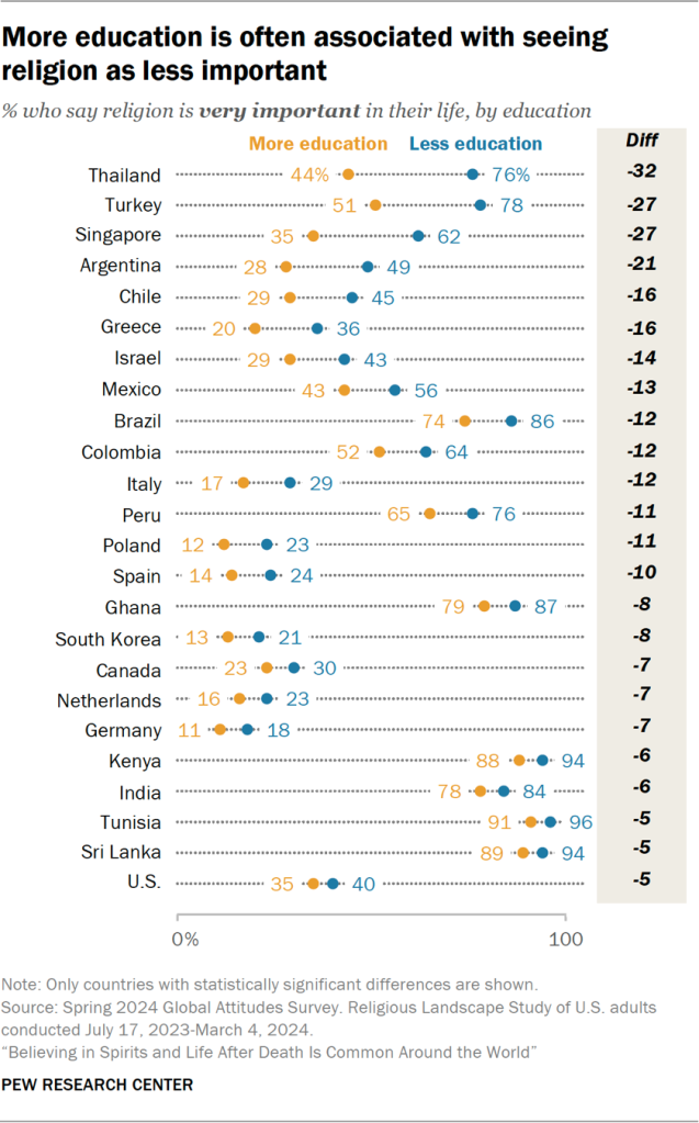 Chart showing more education is often associated with seeing religion as less important