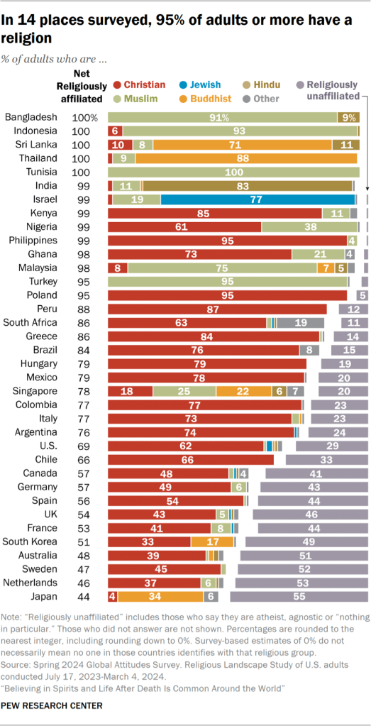 Bar chart showing that in 14 places surveyed, 95% of adults or more have a religion
