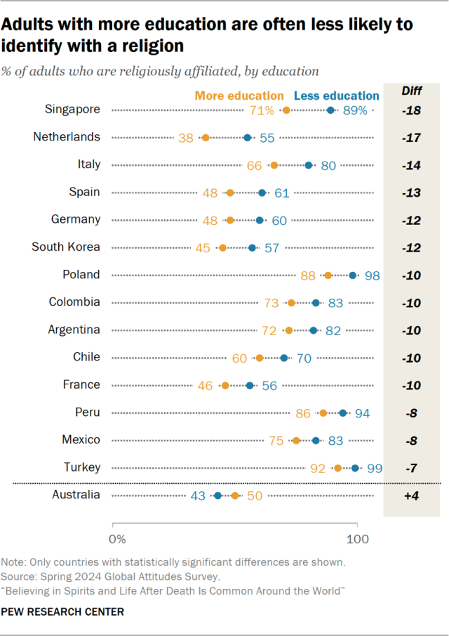Adults with more education are often less likely to identify with a religion