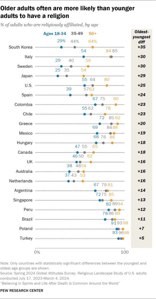 Chart showing older adults often are more likely than younger adults to have a religion