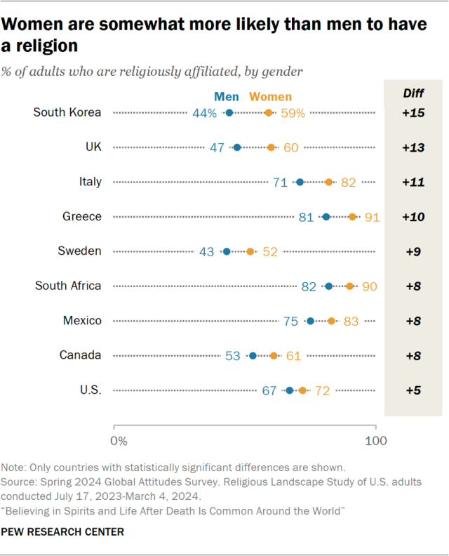 Women are somewhat more likely than men to have a religion