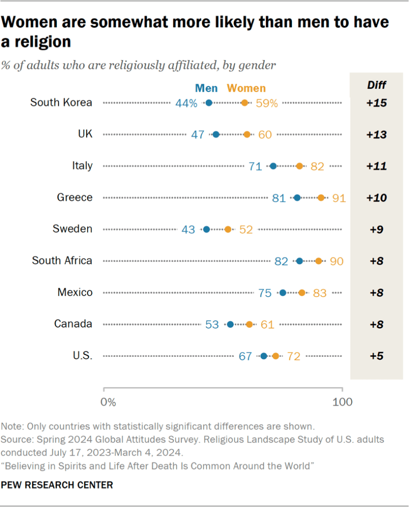 Chart showing women are somewhat more likely than men to have a religion