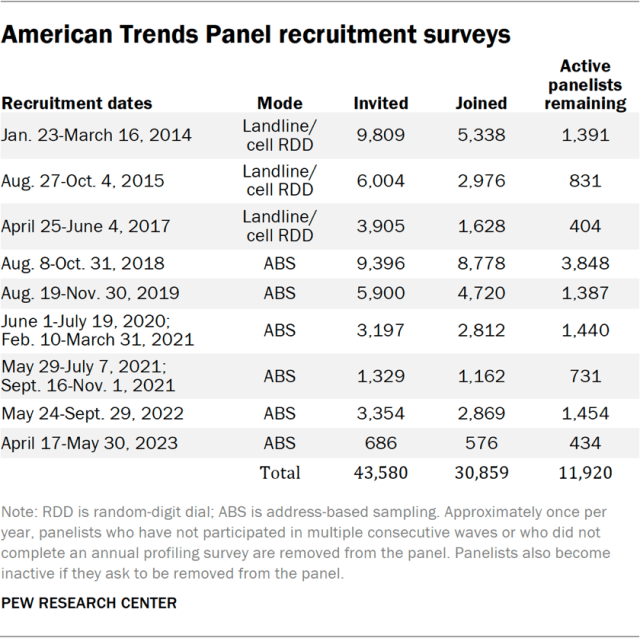 American Trends Panel recruitment surveys