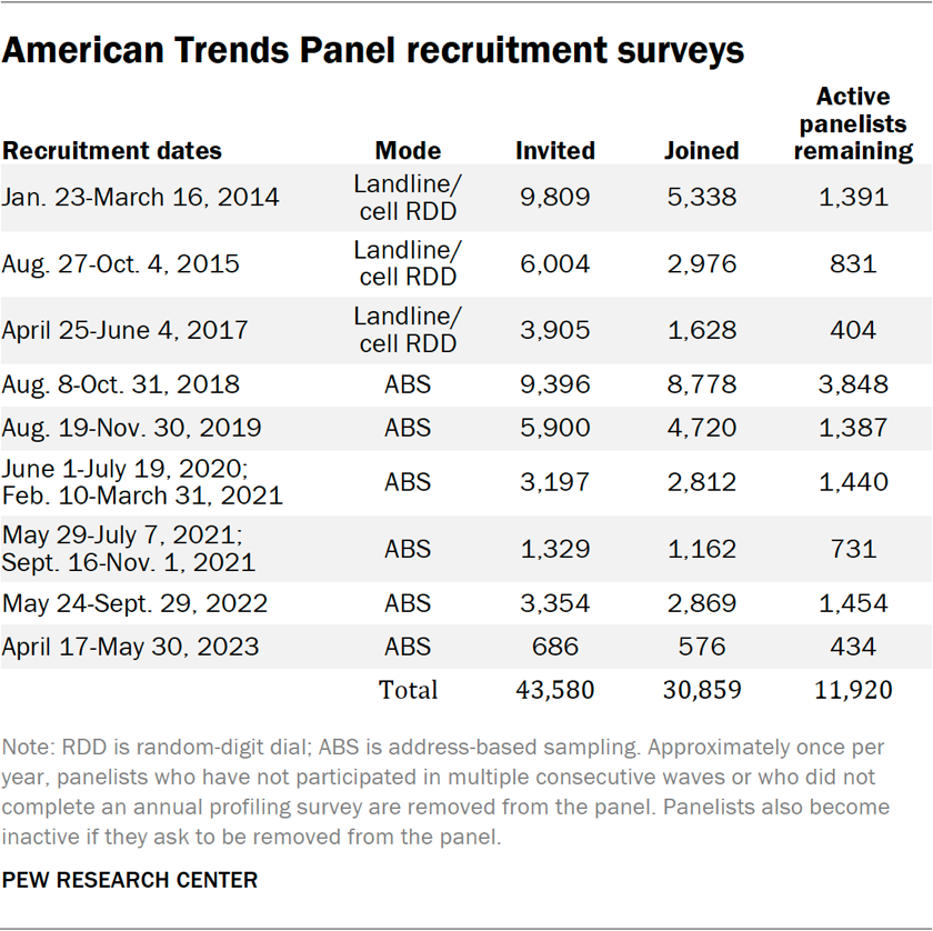 Table showing the American Trends Panel recruitment surveys