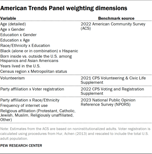 American Trends Panel weighting dimensions