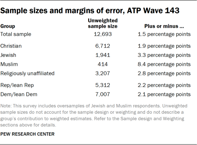 Sample sizes and margins of error, ATP Wave 143