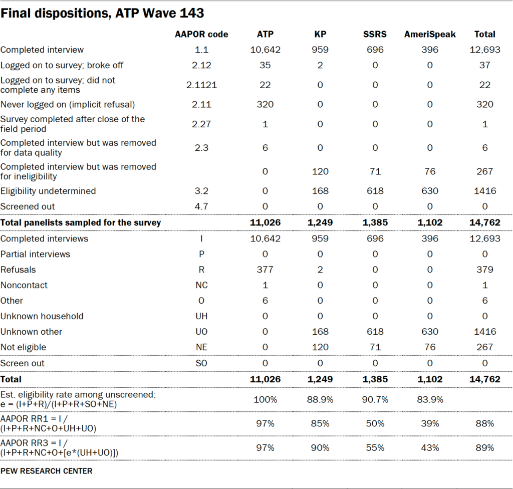 Table showing the final dispositions in ATP Wave 143