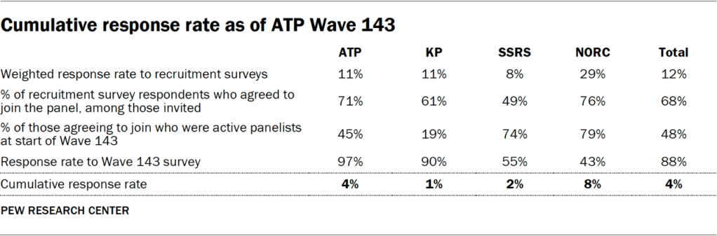 Table showing the cumulative response rate as of ATP Wave 143