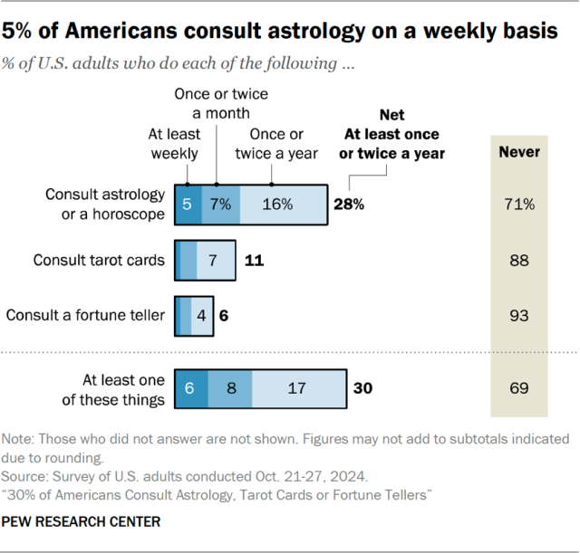 5% of Americans consult astrology on a weekly basis