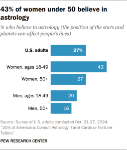 Bar chart showing 43% of women under 50 believe in astrology