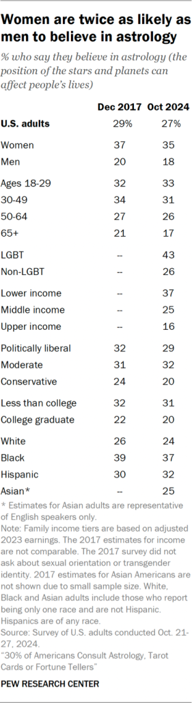 Table showing women are twice as likely as men to believe in astrology