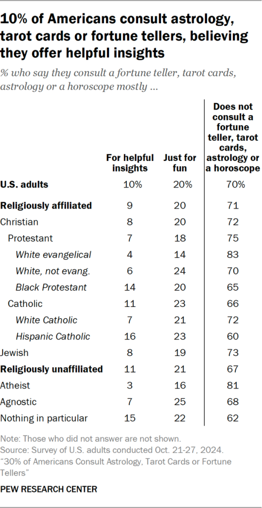 Table showing 10% of Americans consult astrology, tarot cards or fortune tellers, believing they offer helpful insights