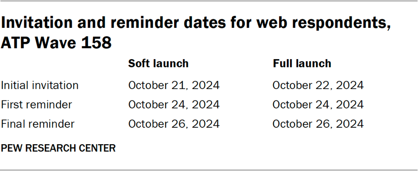 Table showing the invitation and reminder dates for web respondents in ATP Wave 158