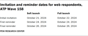 Table showing the invitation and reminder dates for web respondents in ATP Wave 158