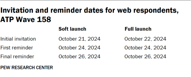 Invitation and reminder dates for web respondents, ATP Wave 158
