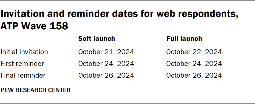Invitation and reminder dates for web respondents, ATP Wave 158