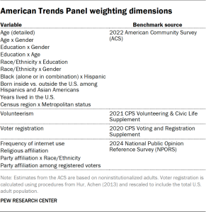 Table showing the American Trends Panel weighting dimensions