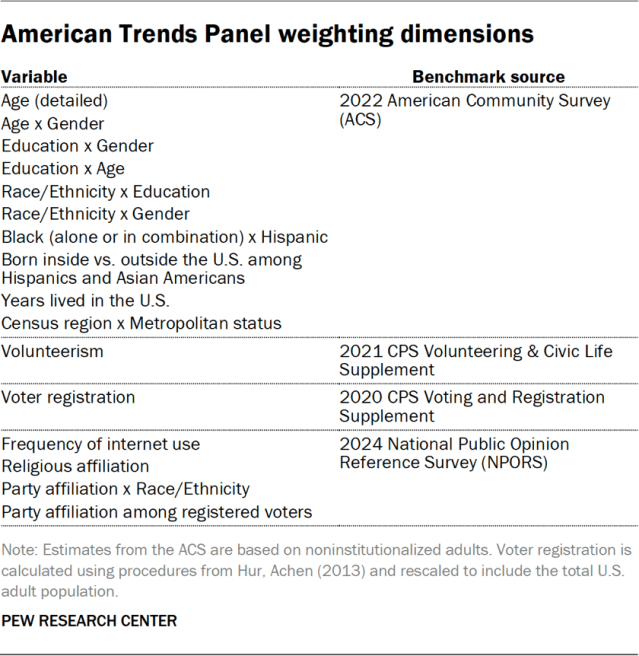 American Trends Panel weighting dimensions