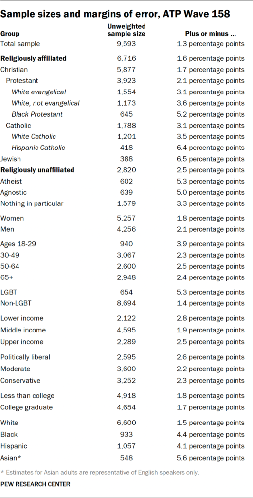 Table showing the sample sizes and margins of error in ATP Wave 158