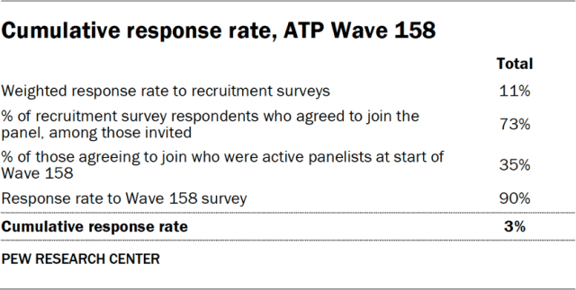 Cumulative response rate, ATP Wave 158