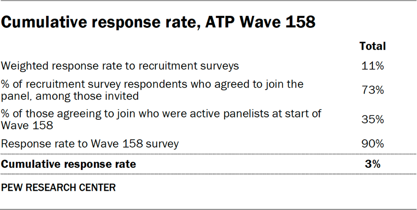 Table showing the cumulative response rate in ATP Wave 158
