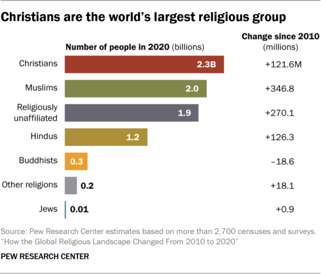 Christians are the world’s largest religious group