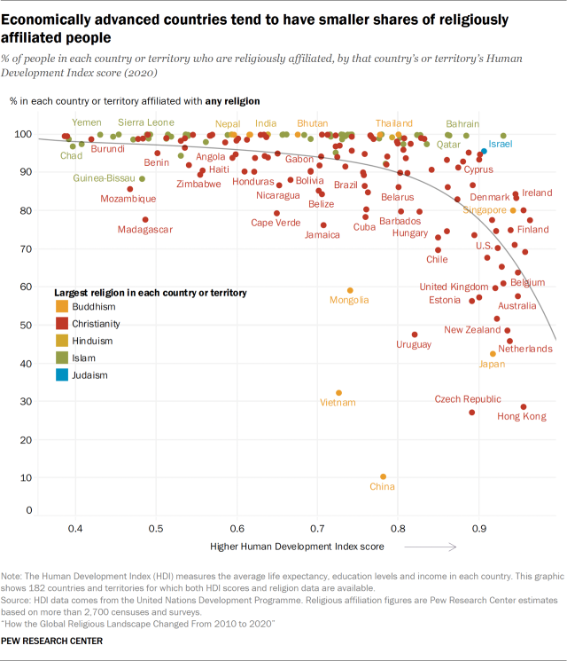 Economically advanced countries tend to have smaller shares of religiously affiliated people