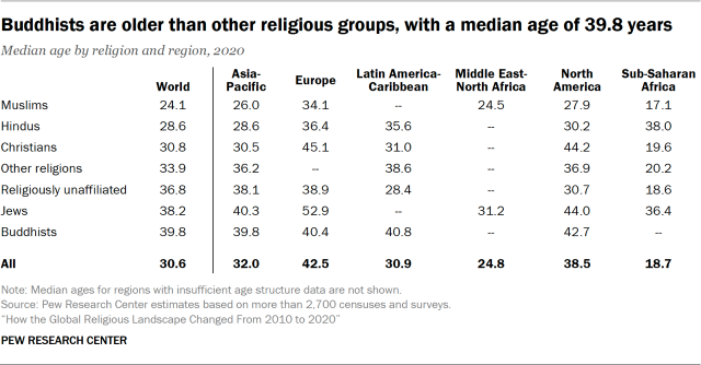 Buddhists are older than other religious groups, with a median age of 39.8 years