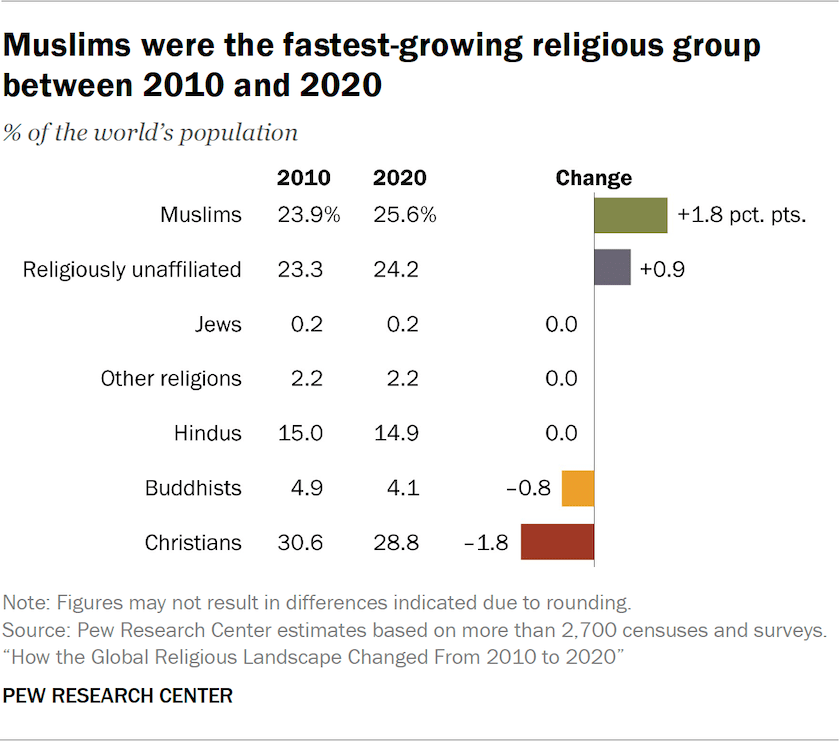 Muslims were the fastest-growing religious group between 2010 and 2020