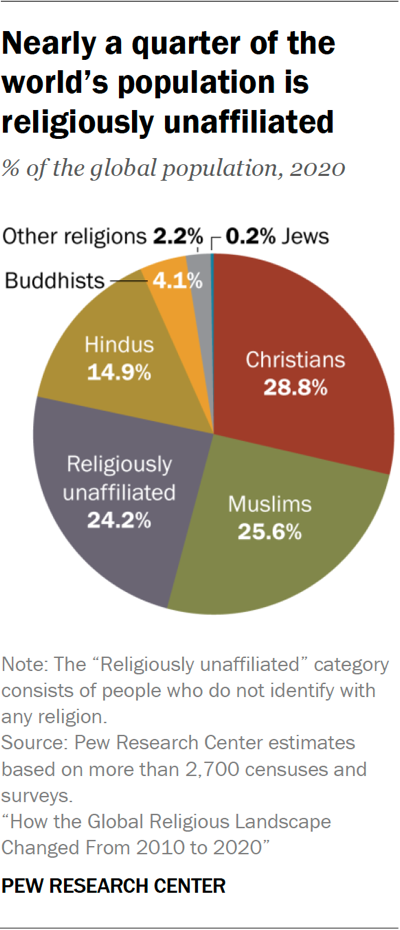 Pie chart showing nearly a quarter of the world’s population is religiously unaffiliated