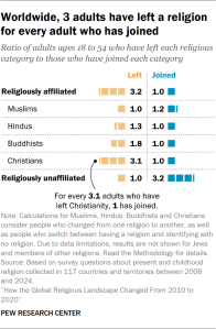 Chart showing that worldwide, 3 adults have left a religion for every adult who has joined