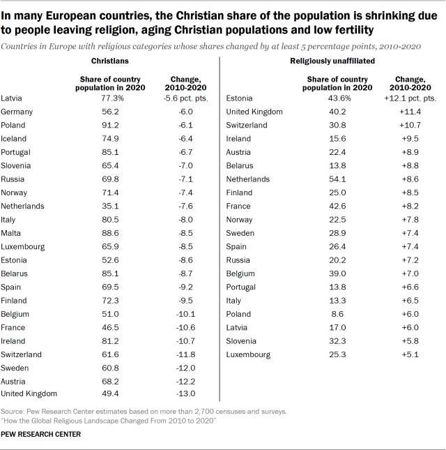 In many European countries, the Christian share of the population is shrinking due to people leaving religion, aging Christian populations and low fertility