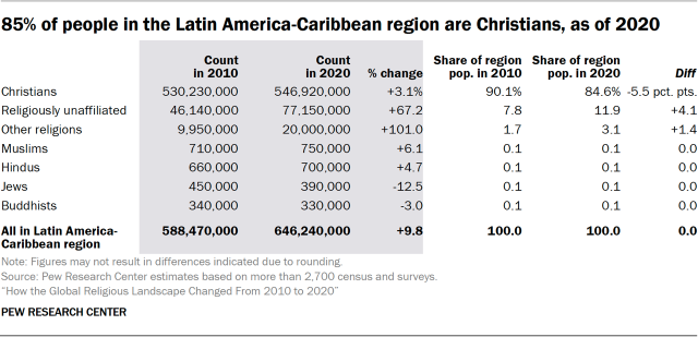 85% of people in the Latin America-Caribbean region are Christians, as of 2020