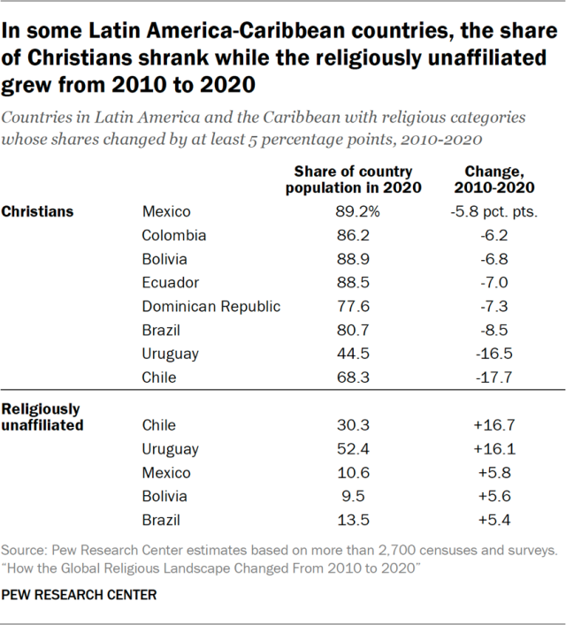 In some Latin America-Caribbean countries, the share of Christians shrank while the religiously unaffiliated grew from 2010 to 2020