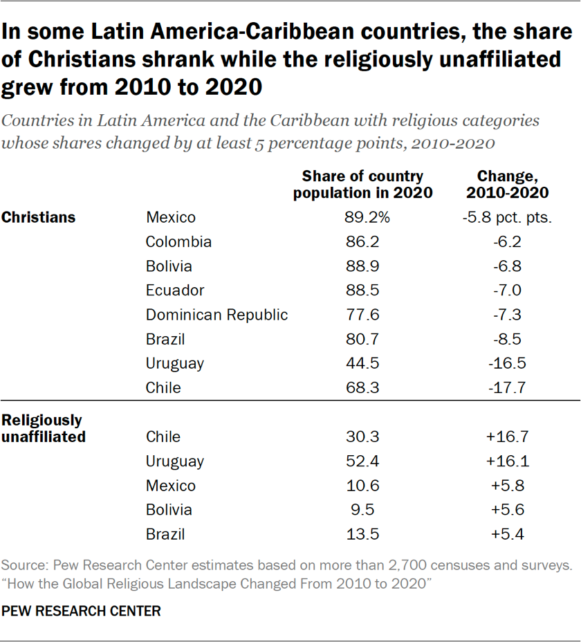 Table showing that in some Latin America-Caribbean countries, the share of Christians shrank while the religiously unaffiliated grew from 2010 to 2020