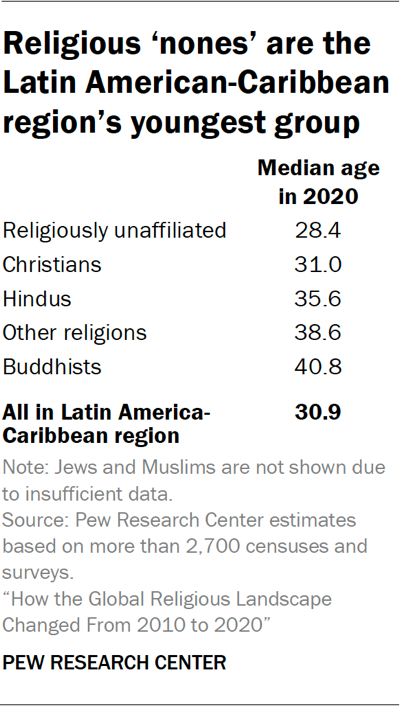 Table showing religious ‘nones’ are the Latin American-Caribbean region’s youngest group