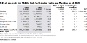 Table showing 94% of people in the Middle East-North Africa region are Muslims, as of 2020