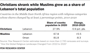 Table showing Christians shrank while Muslims grew as a share of Lebanon’s total population