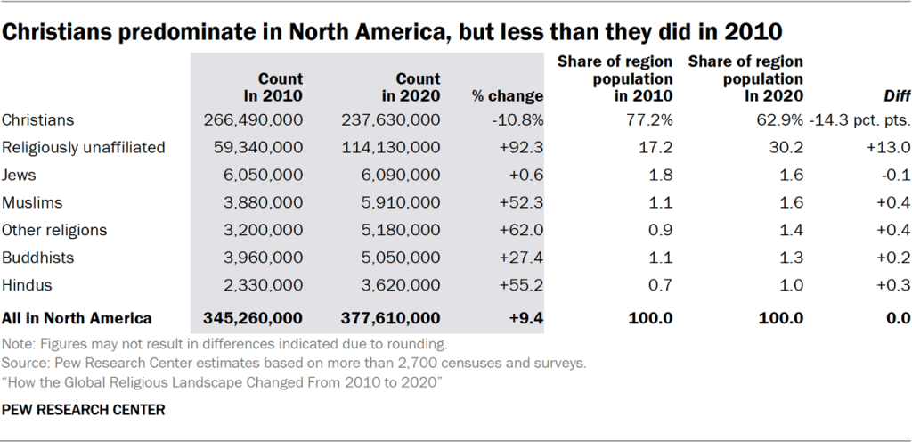 Table showing Christians predominate in North America, but less than they did in 2010