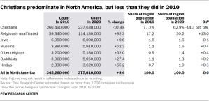 Table showing Christians predominate in North America, but less than they did in 2010