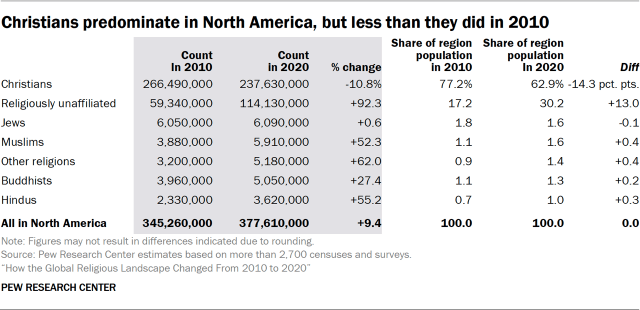 Christians predominate in North America, but less than they did in 2010