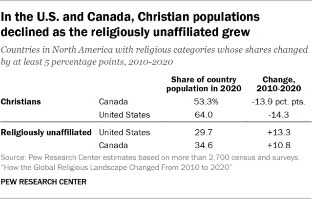 In the U.S. and Canada, Christian populations declined as the religiously unaffiliated grew