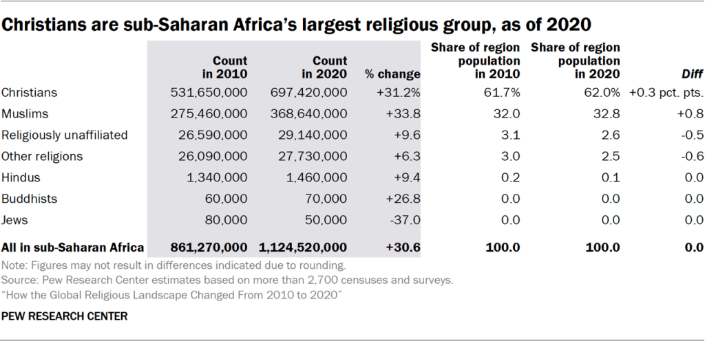 Table showing Christians are sub-Saharan Africa’s largest religious group, as of 2020