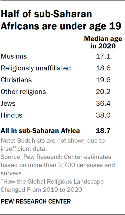 Half of sub-Saharan Africans are under age 19