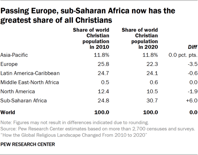 Passing Europe, sub-Saharan Africa now has the greatest share of all Christians