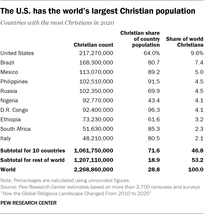 Countries with the most Christians & global Christian population change, 2010-2020 | Pew ...